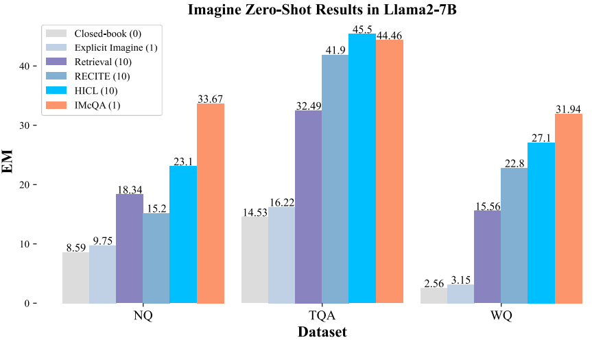 Zero-shot Results