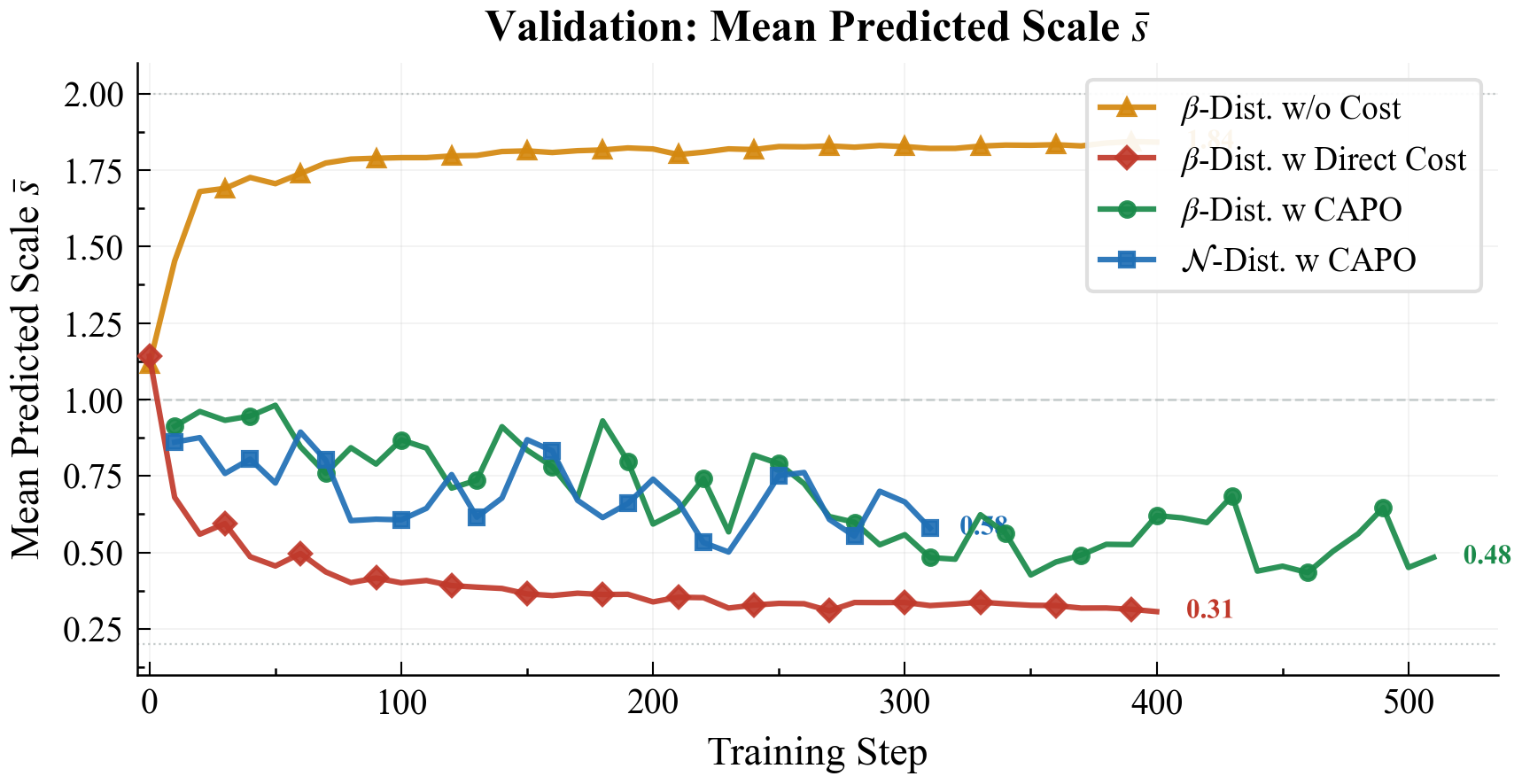 Reward schedule evaluation variant