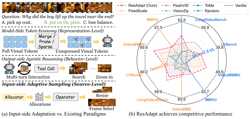 ResAdapt paradigm comparison figure