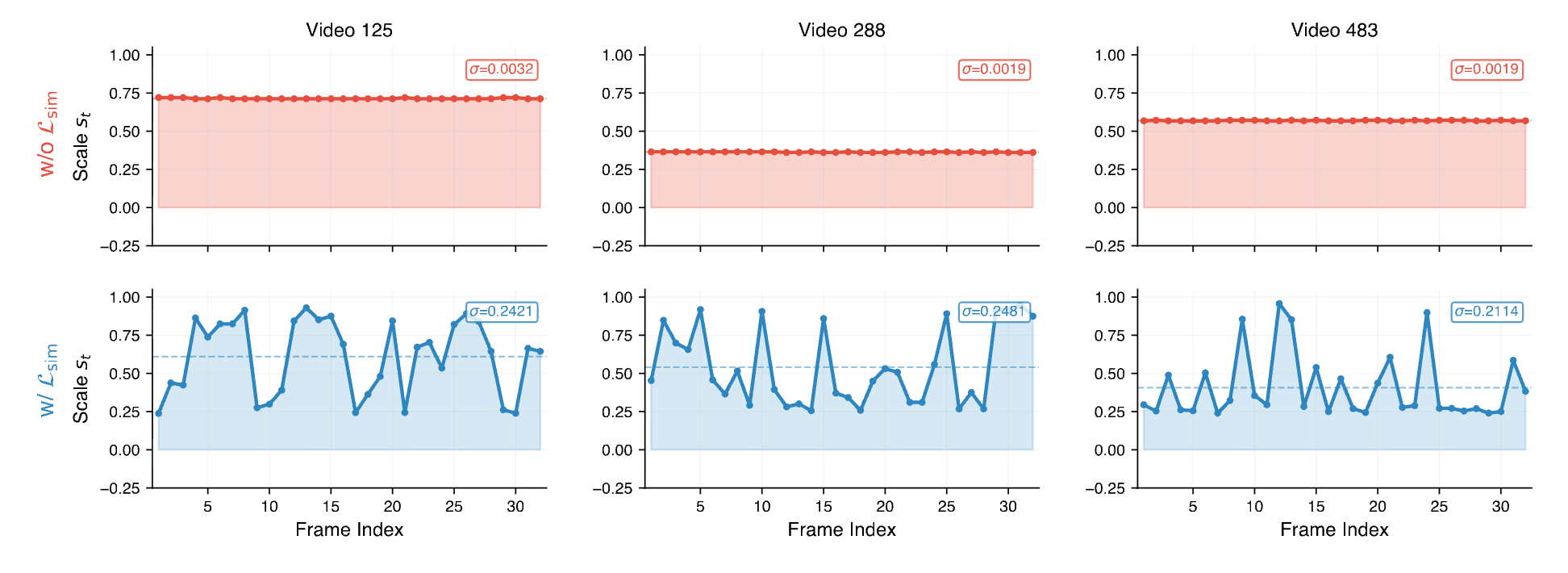 Temporal regularization L_sim ablation