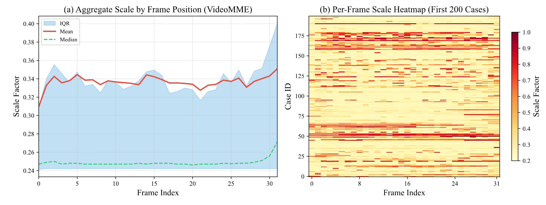 Global allocation statistics VideoMME