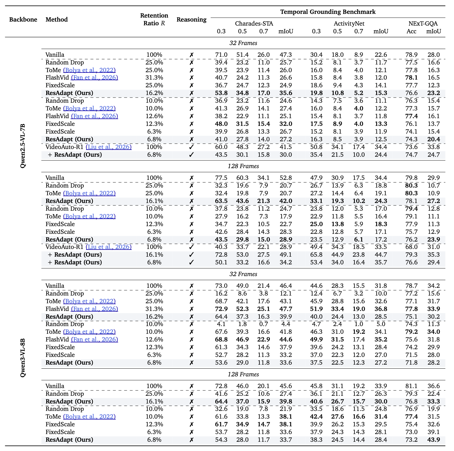 Temporal grounding results