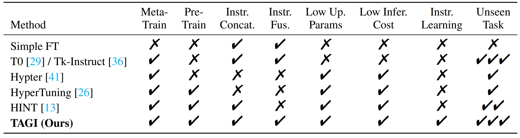 Method comparison table figure